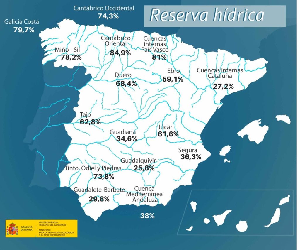España inicia la primavera con un 20% menos agua embalsada de lo normal