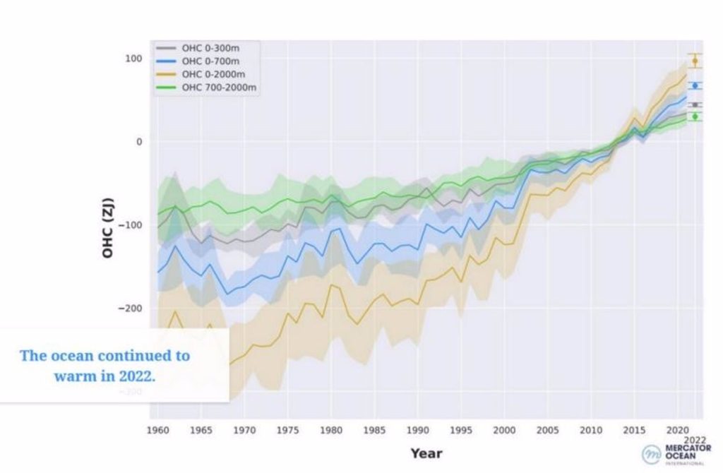 Los océanos han absorbido desde 2007 un 50% más calor que en 50 años