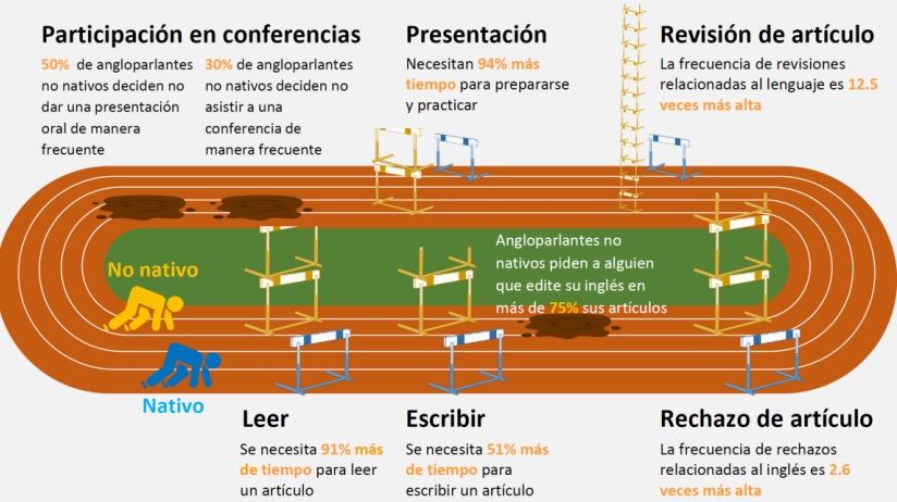 La ciencia en inglés es un obstáculo para quienes tienen otra lengua materna